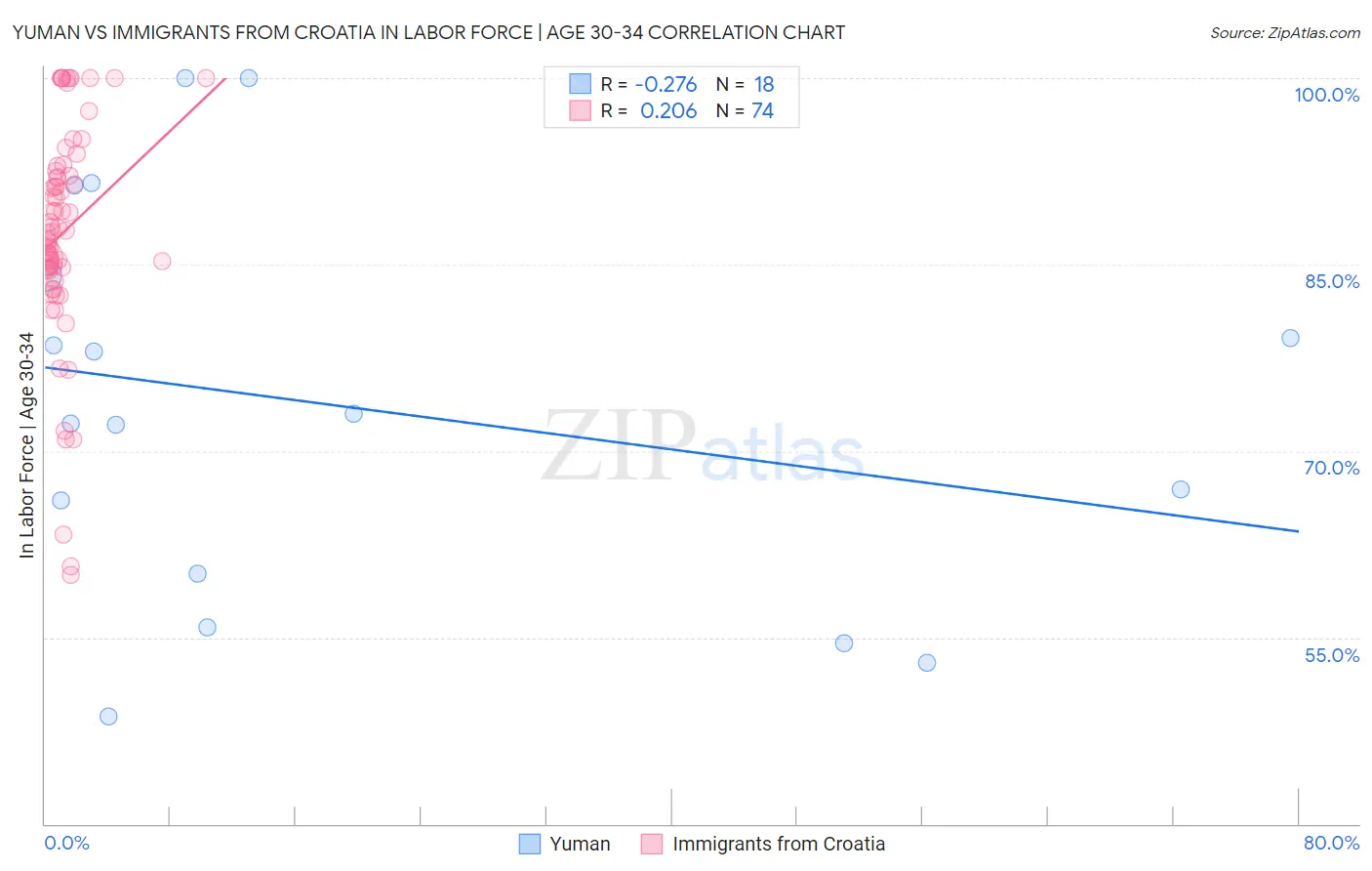 Yuman vs Immigrants from Croatia In Labor Force | Age 30-34