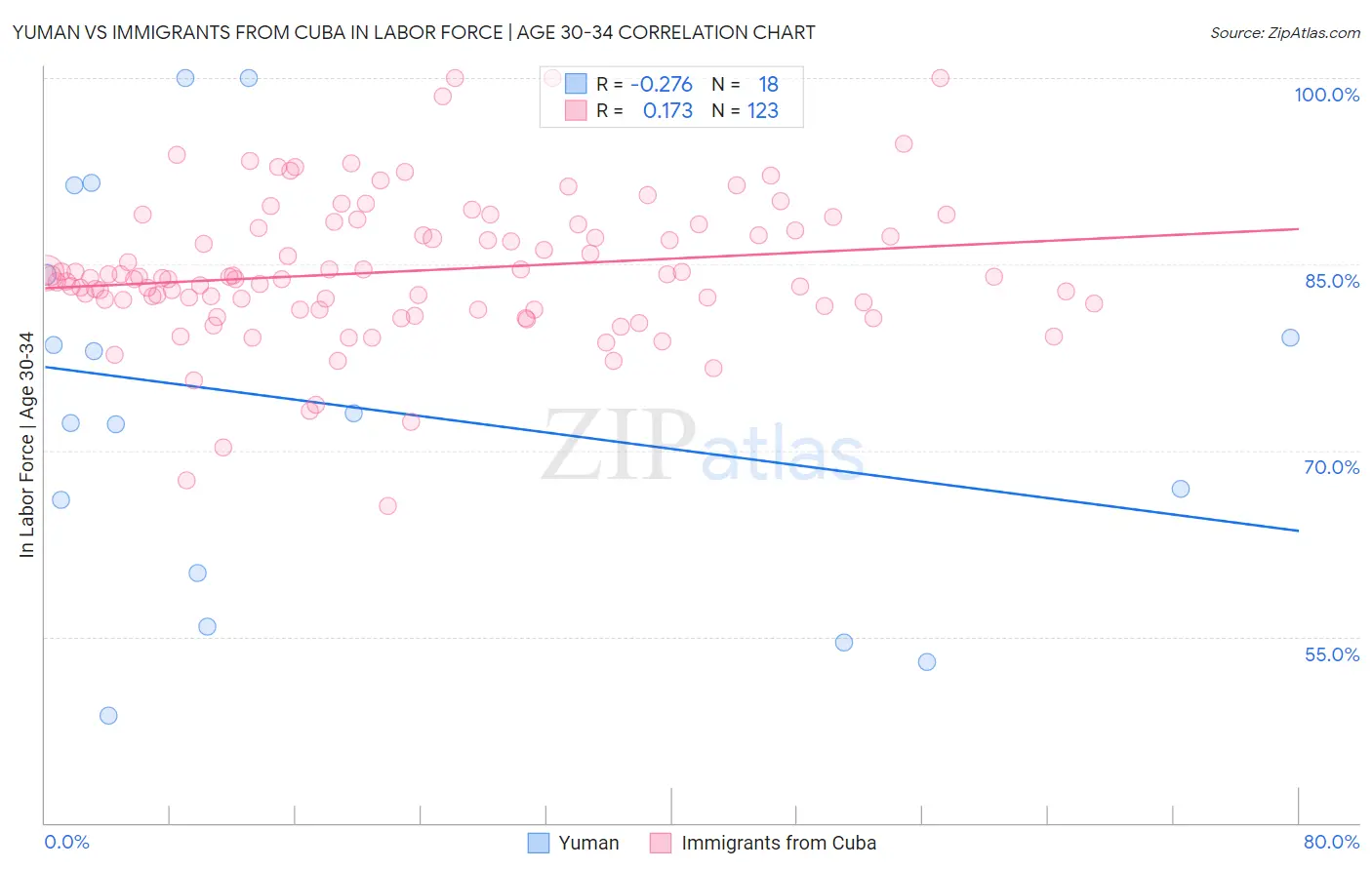 Yuman vs Immigrants from Cuba In Labor Force | Age 30-34