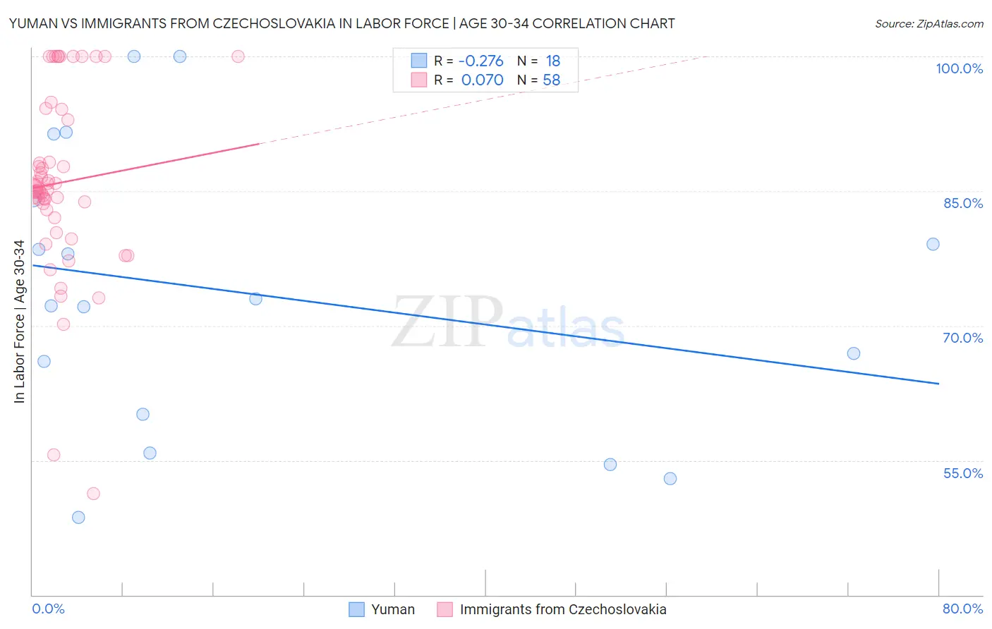 Yuman vs Immigrants from Czechoslovakia In Labor Force | Age 30-34