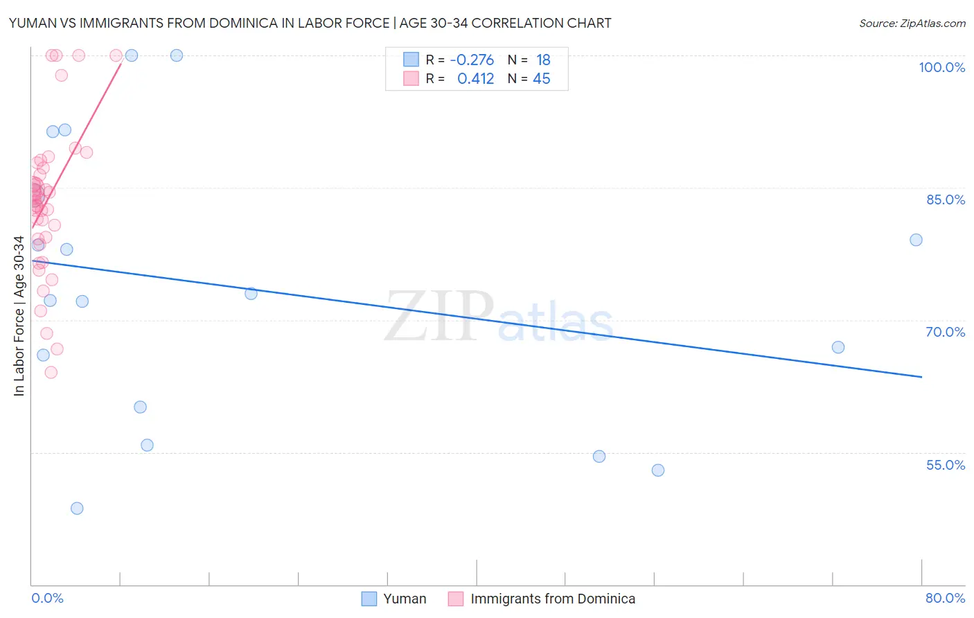 Yuman vs Immigrants from Dominica In Labor Force | Age 30-34