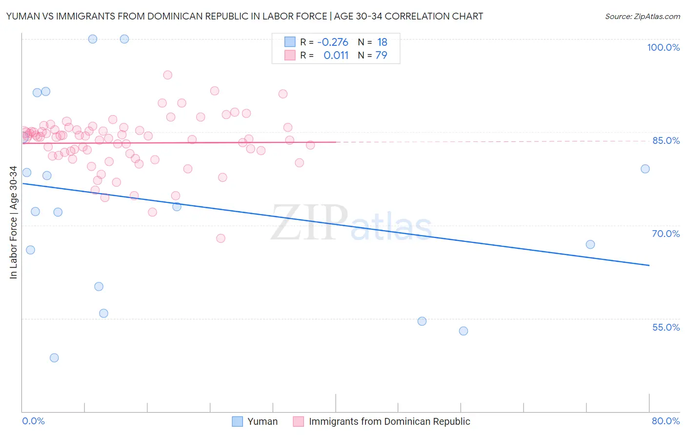 Yuman vs Immigrants from Dominican Republic In Labor Force | Age 30-34