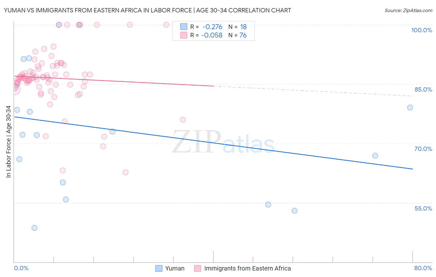 Yuman vs Immigrants from Eastern Africa In Labor Force | Age 30-34