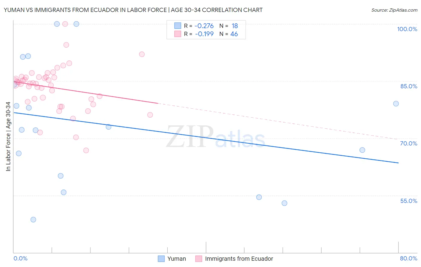 Yuman vs Immigrants from Ecuador In Labor Force | Age 30-34