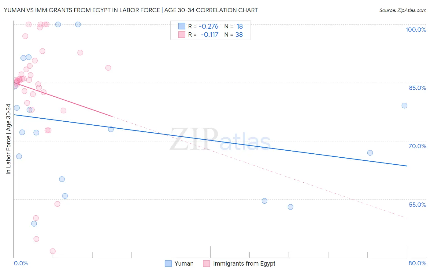 Yuman vs Immigrants from Egypt In Labor Force | Age 30-34