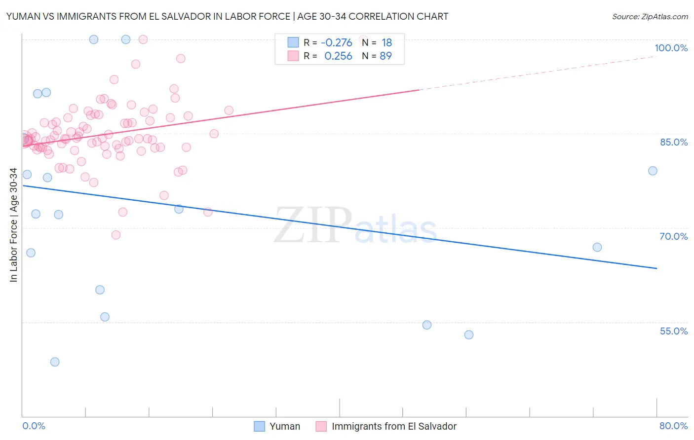 Yuman vs Immigrants from El Salvador In Labor Force | Age 30-34
