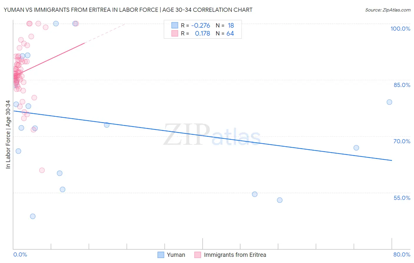 Yuman vs Immigrants from Eritrea In Labor Force | Age 30-34