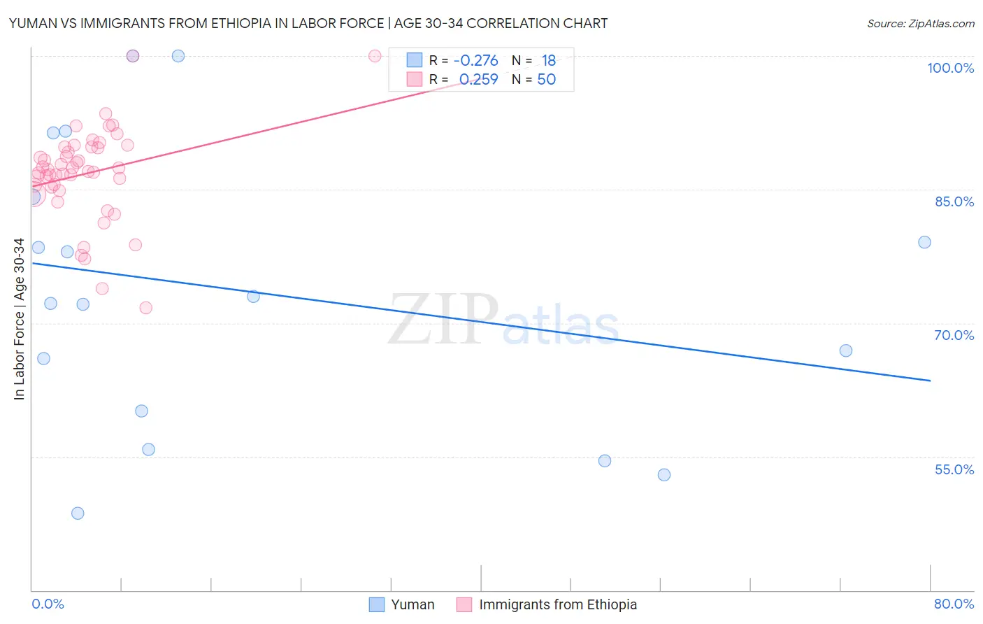 Yuman vs Immigrants from Ethiopia In Labor Force | Age 30-34