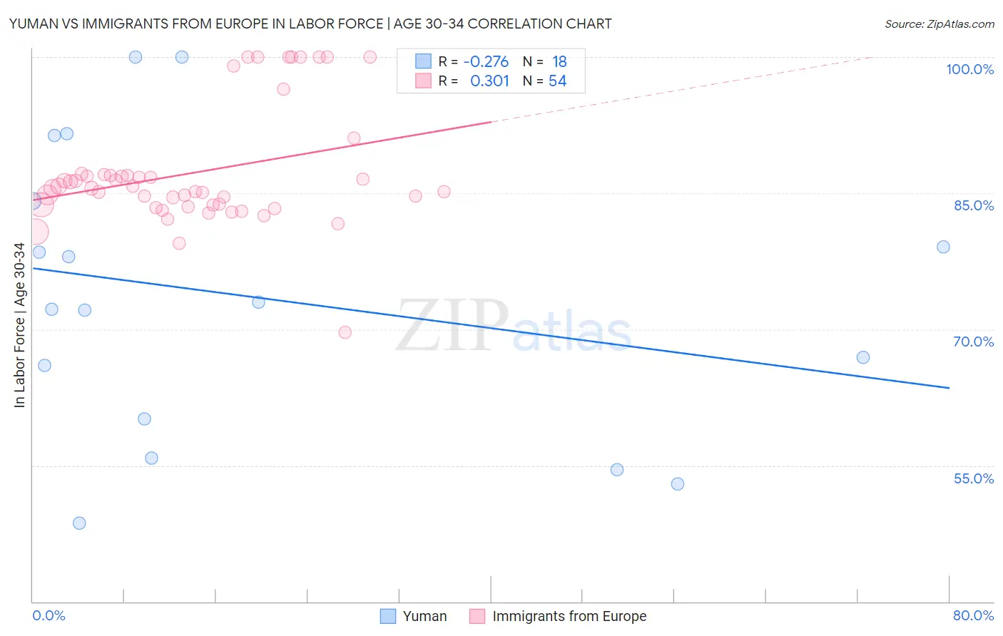 Yuman vs Immigrants from Europe In Labor Force | Age 30-34