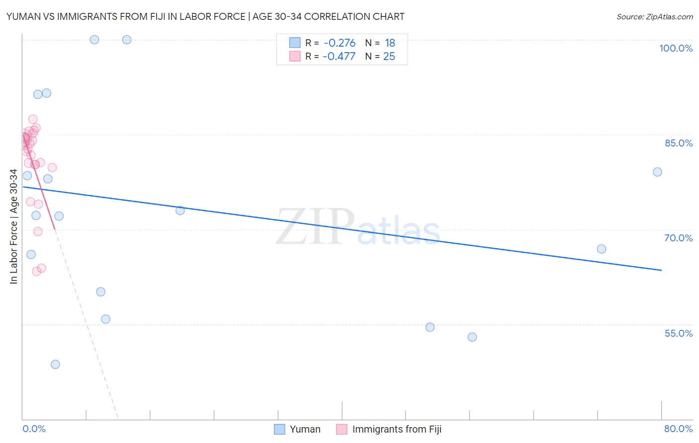 Yuman vs Immigrants from Fiji In Labor Force | Age 30-34