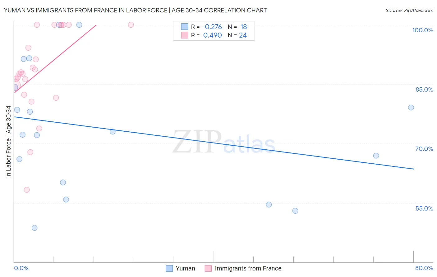 Yuman vs Immigrants from France In Labor Force | Age 30-34