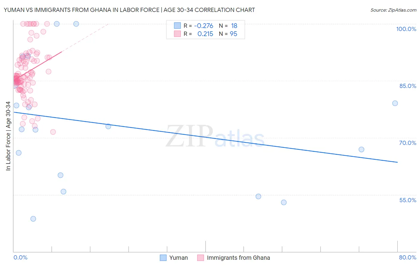 Yuman vs Immigrants from Ghana In Labor Force | Age 30-34