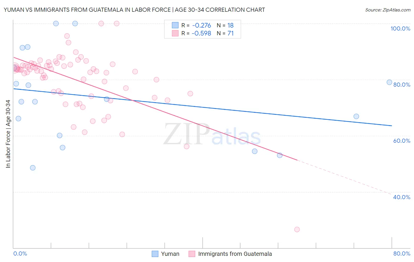 Yuman vs Immigrants from Guatemala In Labor Force | Age 30-34