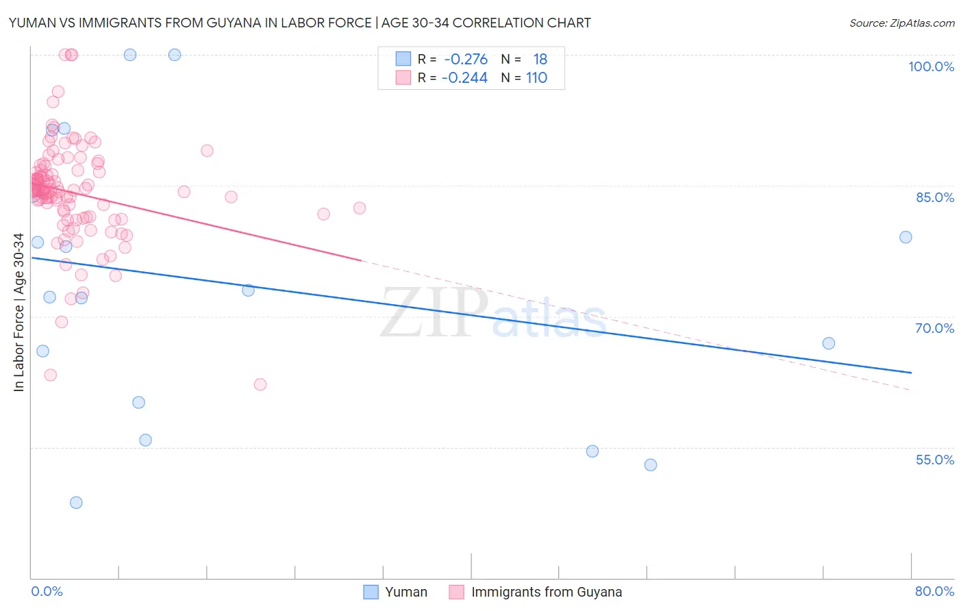 Yuman vs Immigrants from Guyana In Labor Force | Age 30-34