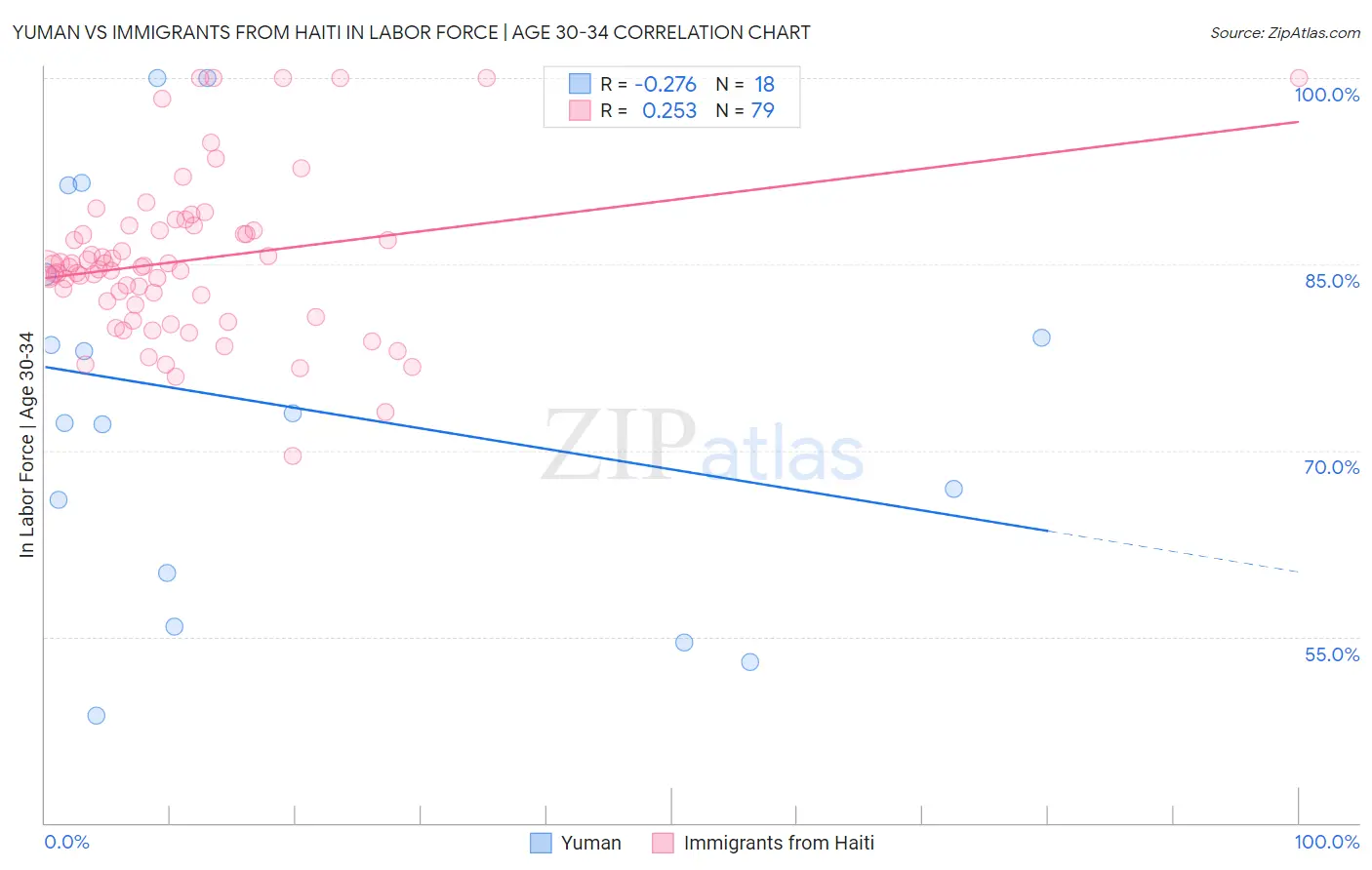Yuman vs Immigrants from Haiti In Labor Force | Age 30-34