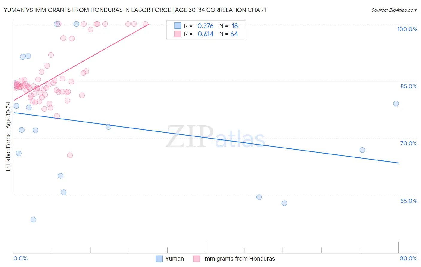 Yuman vs Immigrants from Honduras In Labor Force | Age 30-34