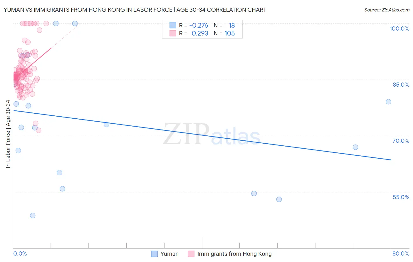 Yuman vs Immigrants from Hong Kong In Labor Force | Age 30-34