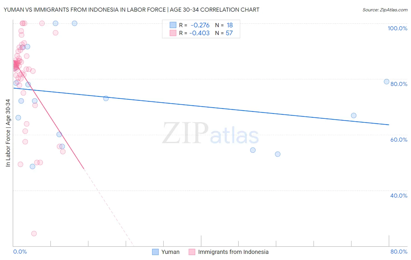 Yuman vs Immigrants from Indonesia In Labor Force | Age 30-34