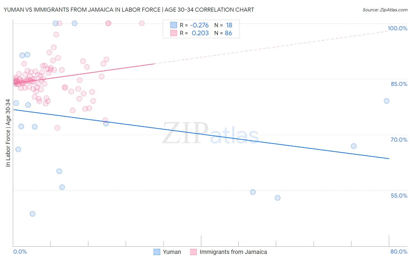 Yuman vs Immigrants from Jamaica In Labor Force | Age 30-34