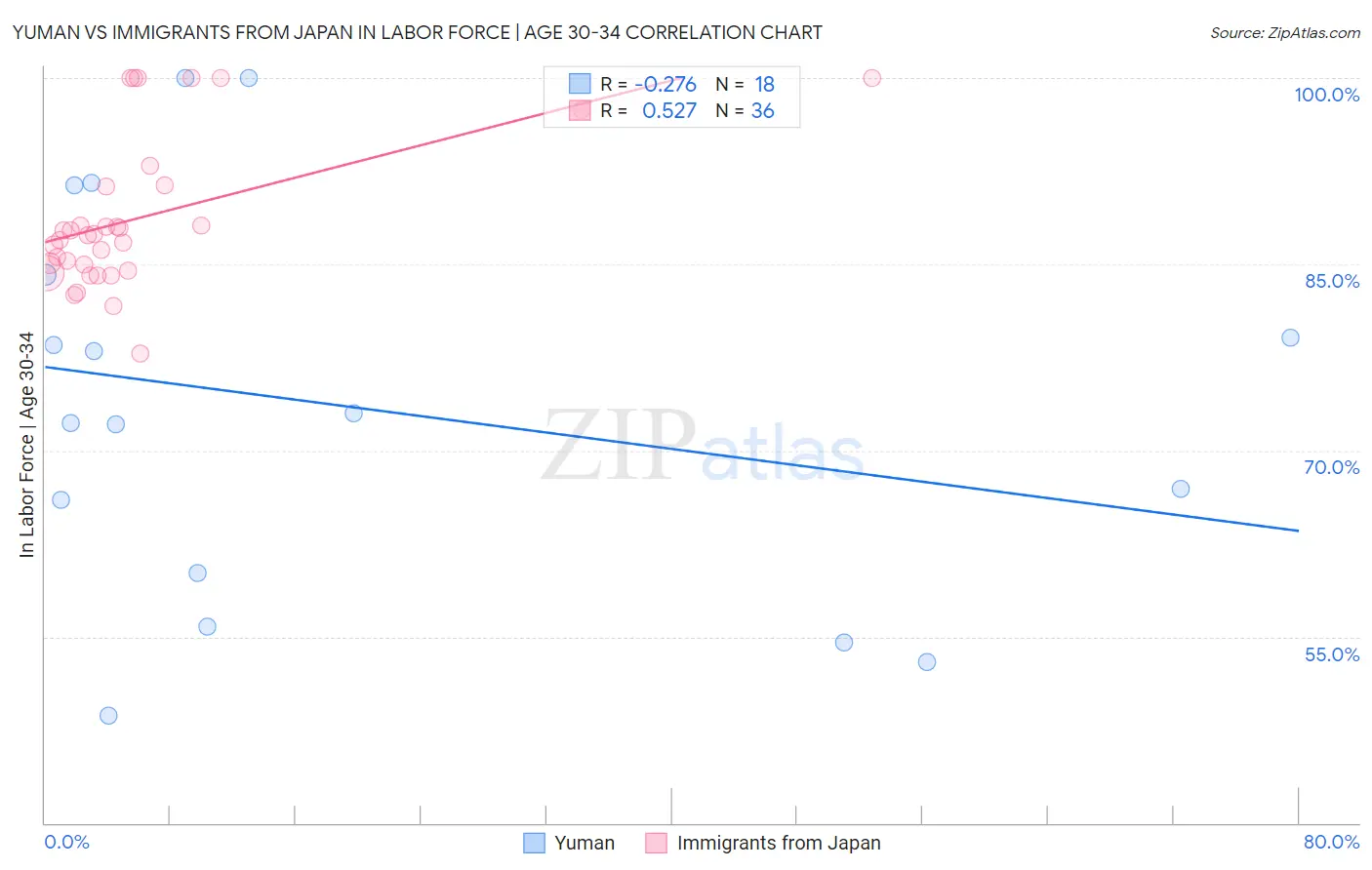 Yuman vs Immigrants from Japan In Labor Force | Age 30-34