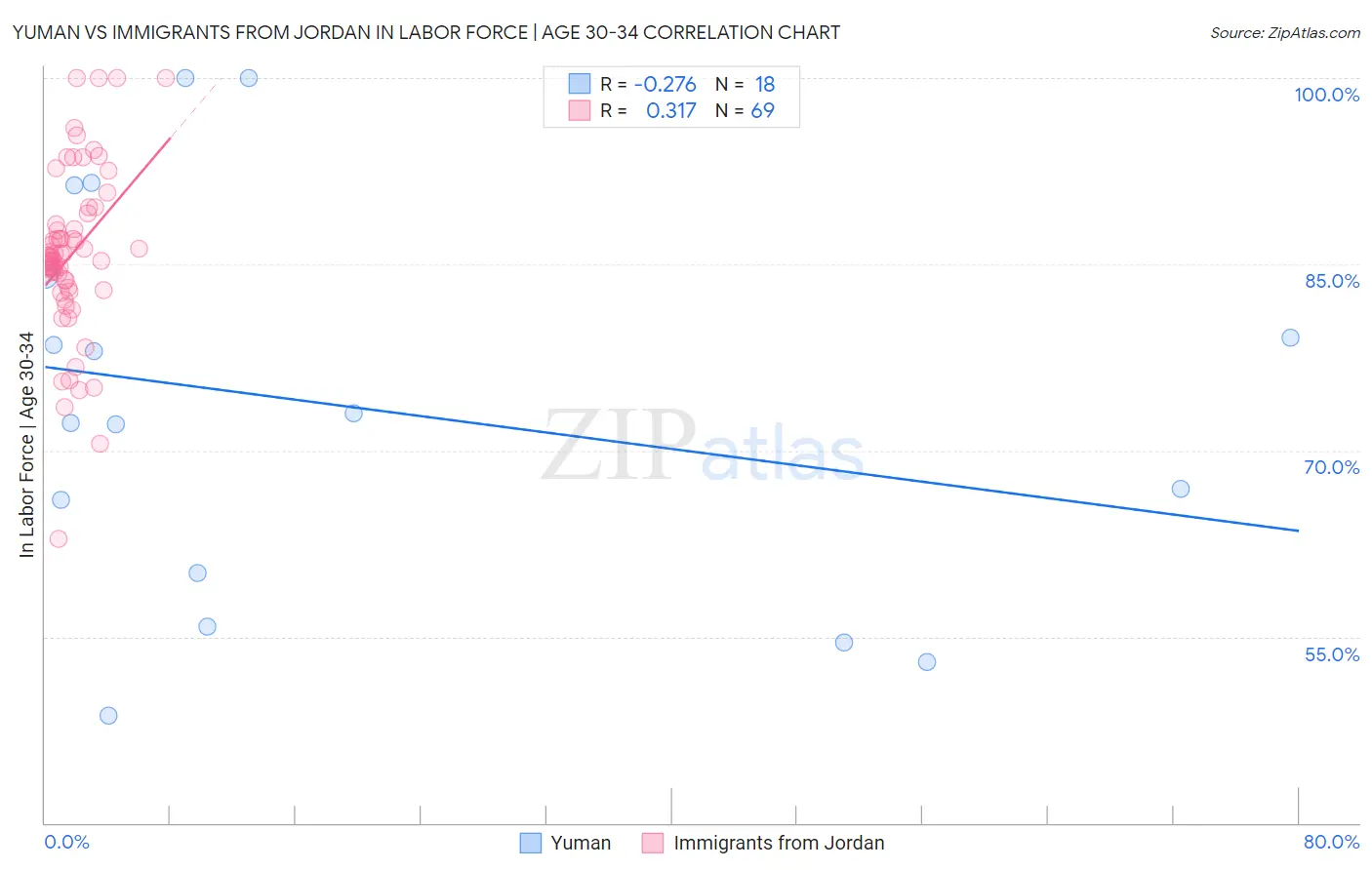 Yuman vs Immigrants from Jordan In Labor Force | Age 30-34