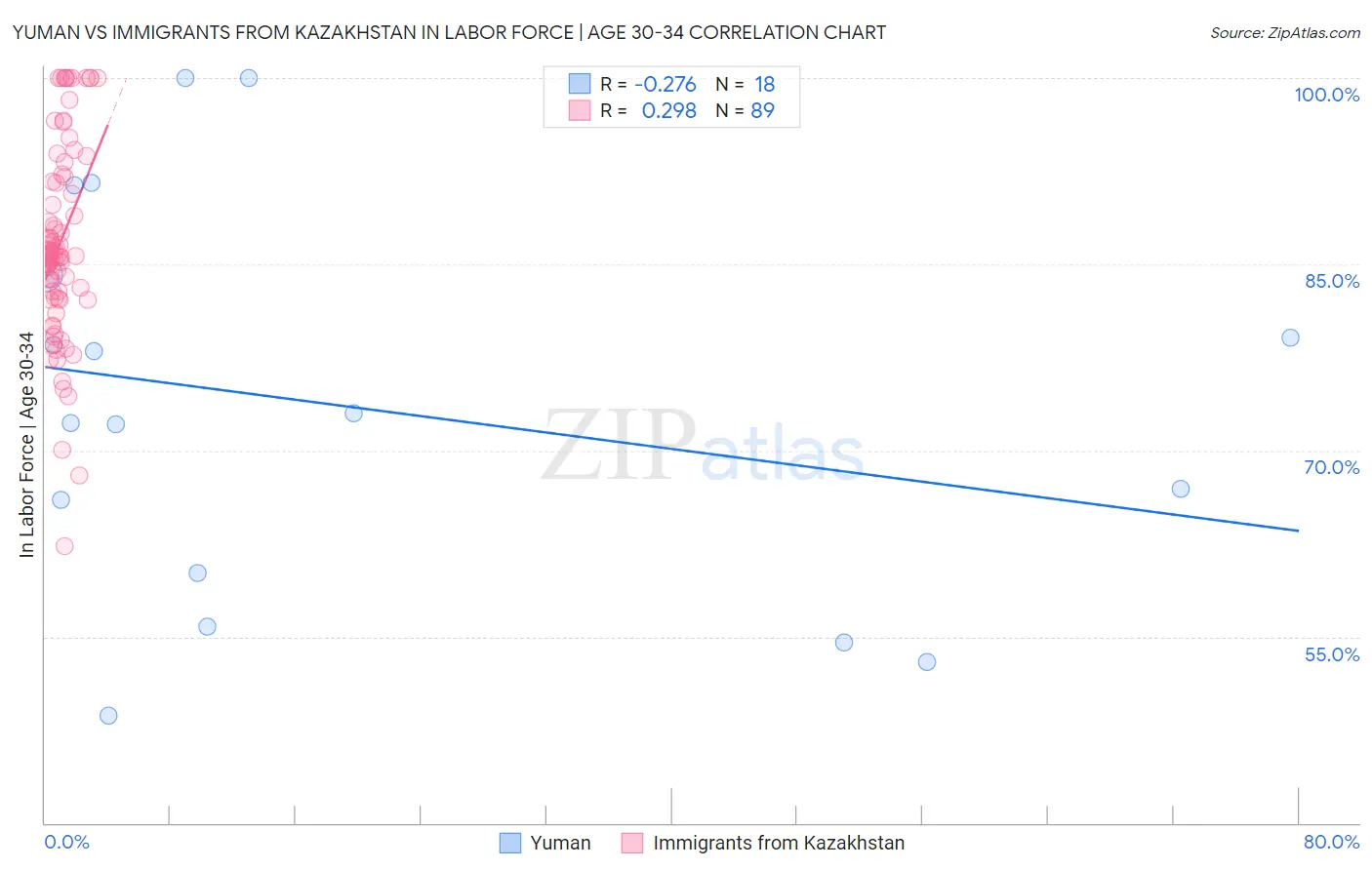 Yuman vs Immigrants from Kazakhstan In Labor Force | Age 30-34