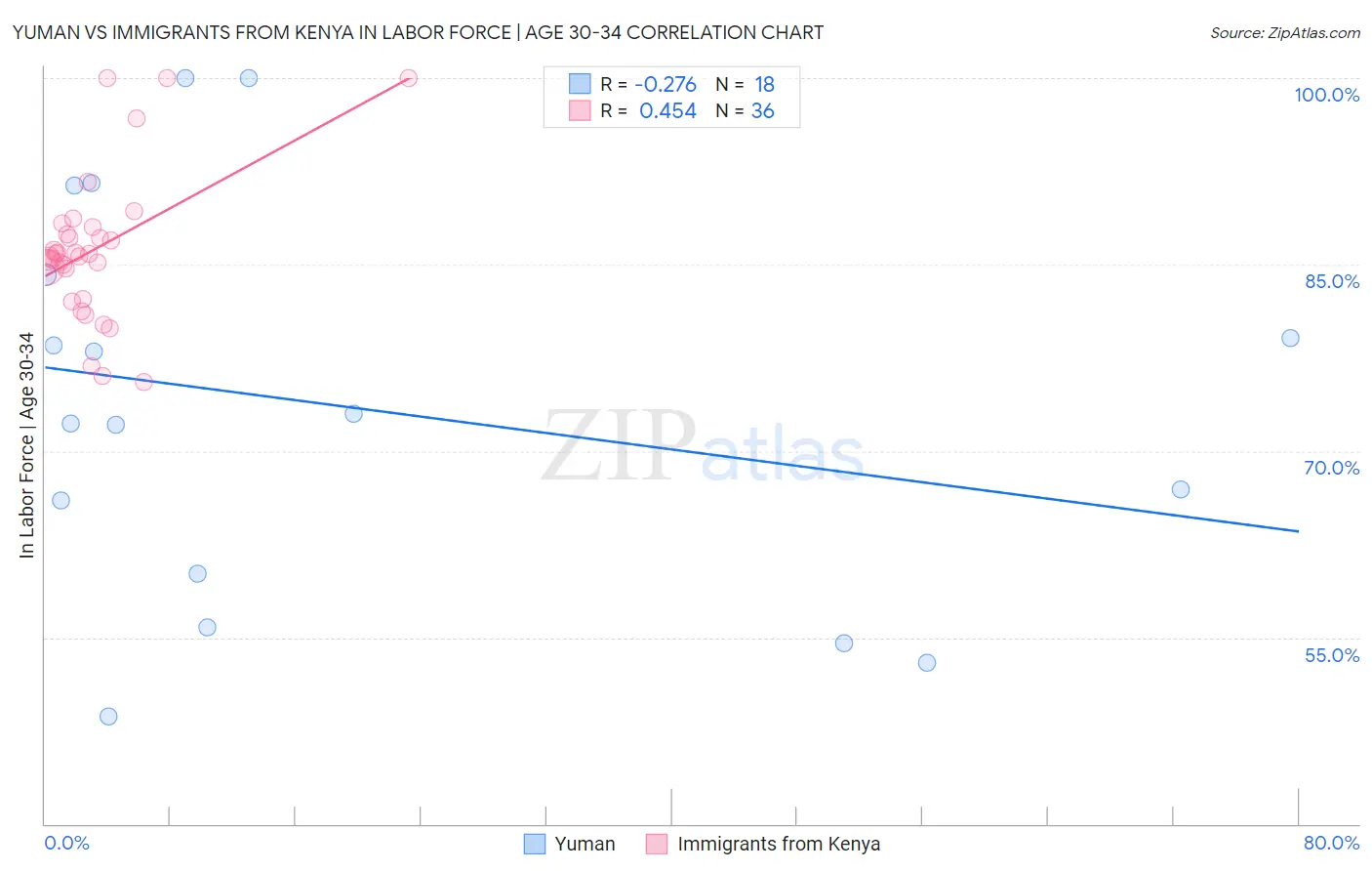Yuman vs Immigrants from Kenya In Labor Force | Age 30-34