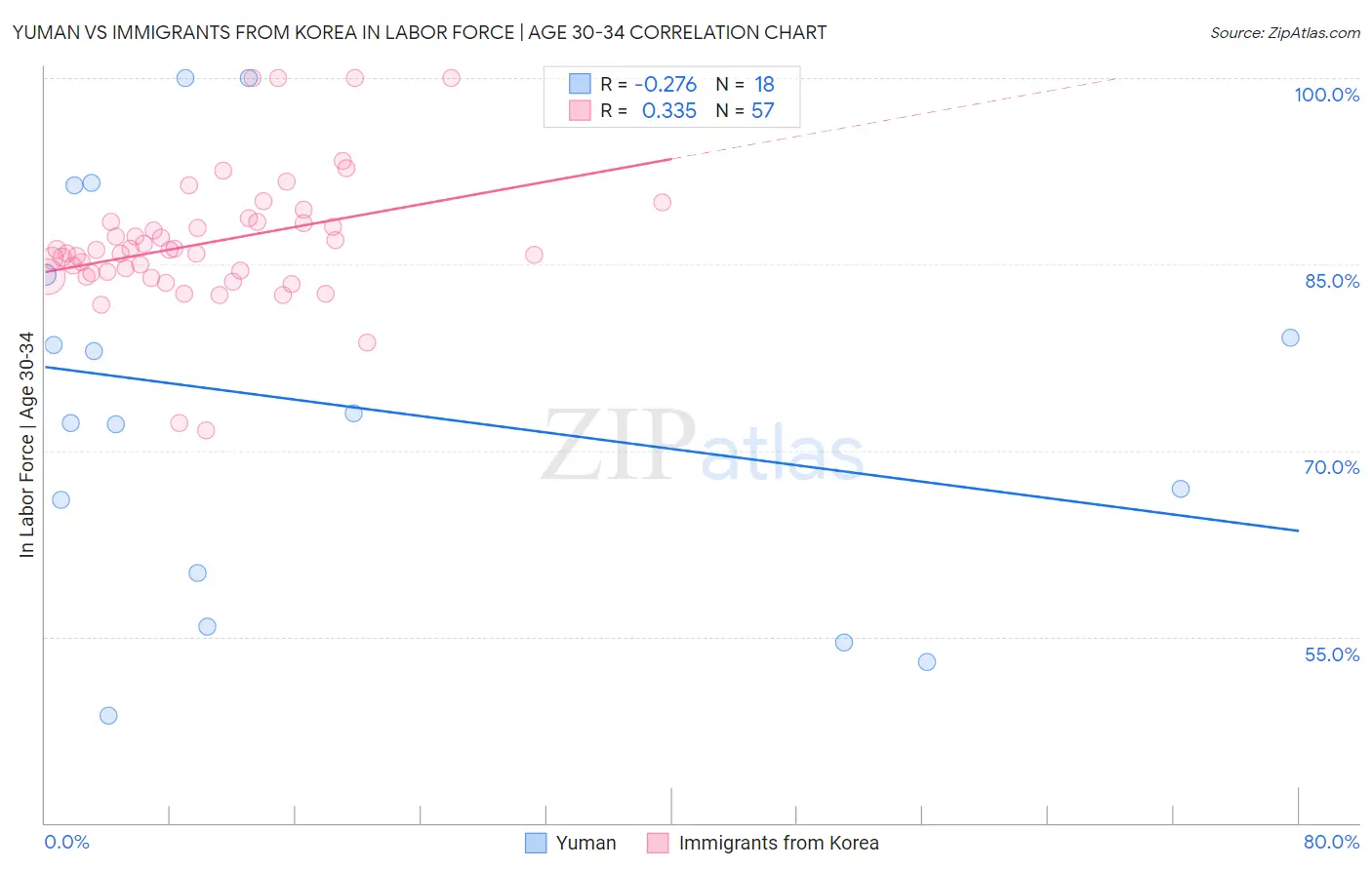 Yuman vs Immigrants from Korea In Labor Force | Age 30-34