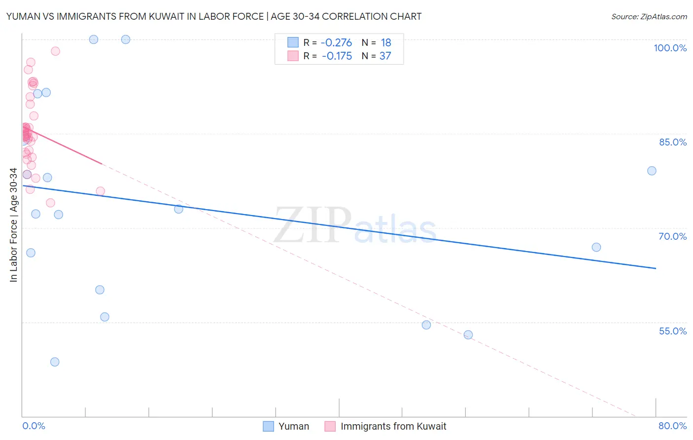 Yuman vs Immigrants from Kuwait In Labor Force | Age 30-34