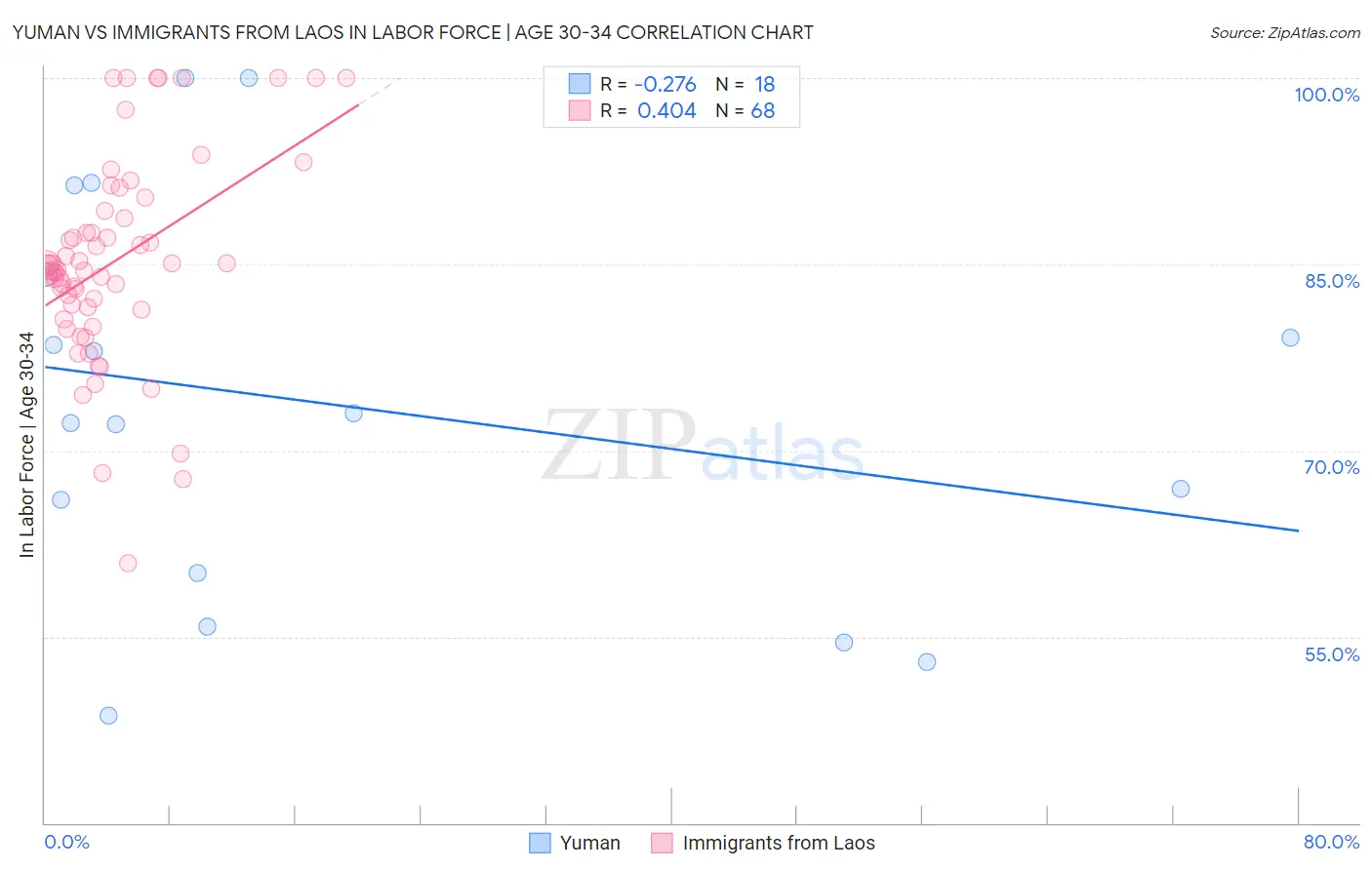 Yuman vs Immigrants from Laos In Labor Force | Age 30-34