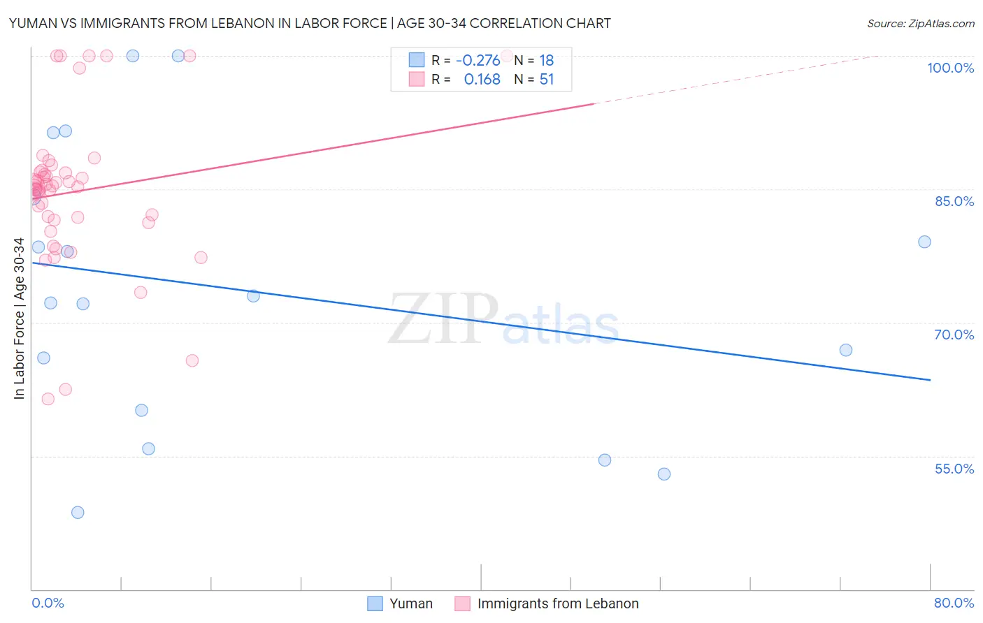 Yuman vs Immigrants from Lebanon In Labor Force | Age 30-34
