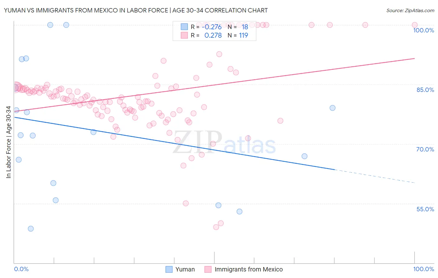 Yuman vs Immigrants from Mexico In Labor Force | Age 30-34