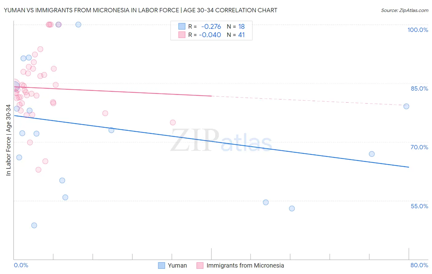 Yuman vs Immigrants from Micronesia In Labor Force | Age 30-34