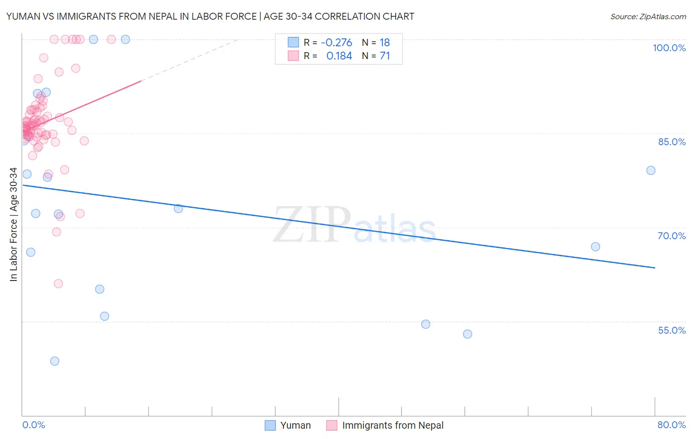 Yuman vs Immigrants from Nepal In Labor Force | Age 30-34