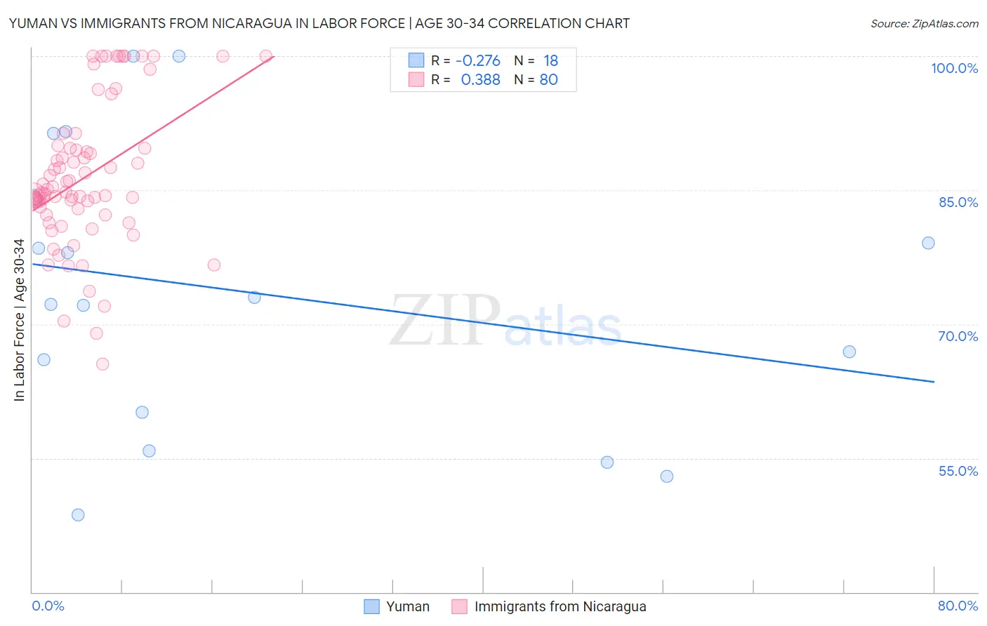 Yuman vs Immigrants from Nicaragua In Labor Force | Age 30-34