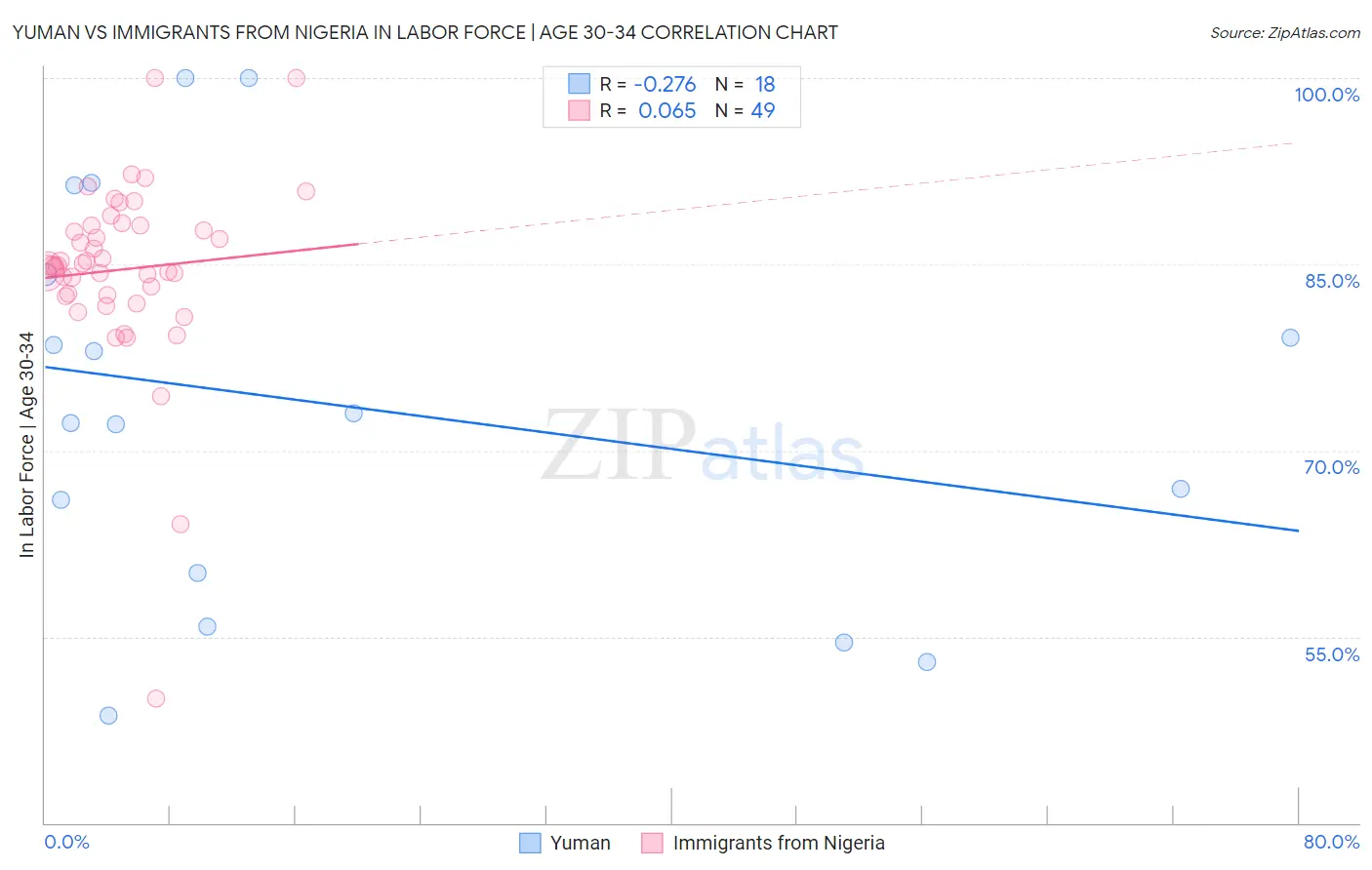 Yuman vs Immigrants from Nigeria In Labor Force | Age 30-34