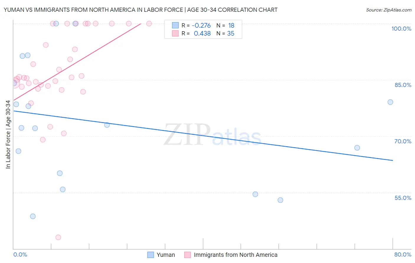 Yuman vs Immigrants from North America In Labor Force | Age 30-34