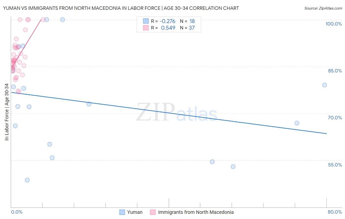 Yuman vs Immigrants from North Macedonia In Labor Force | Age 30-34