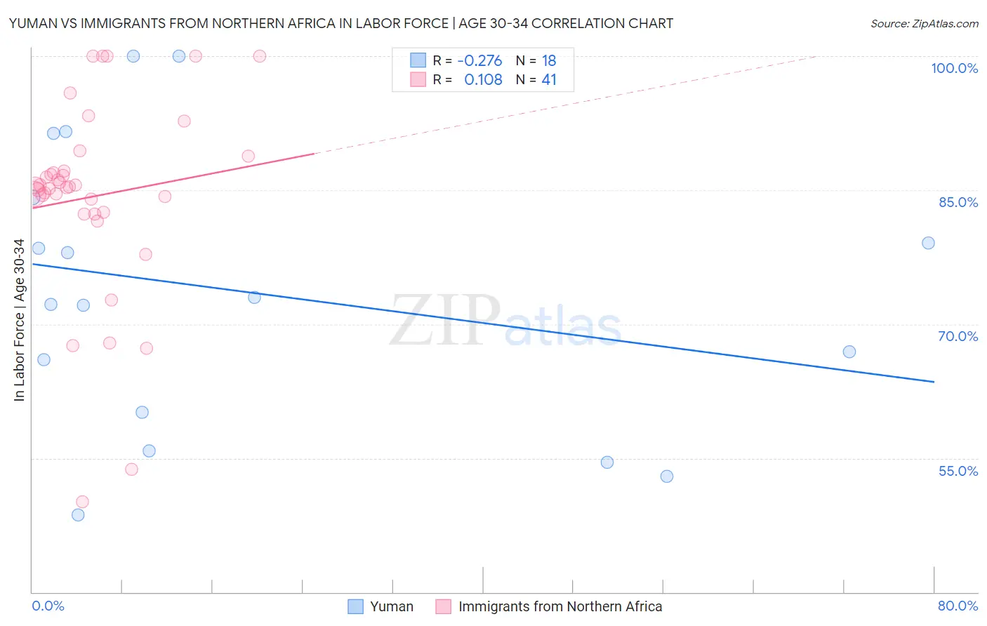 Yuman vs Immigrants from Northern Africa In Labor Force | Age 30-34