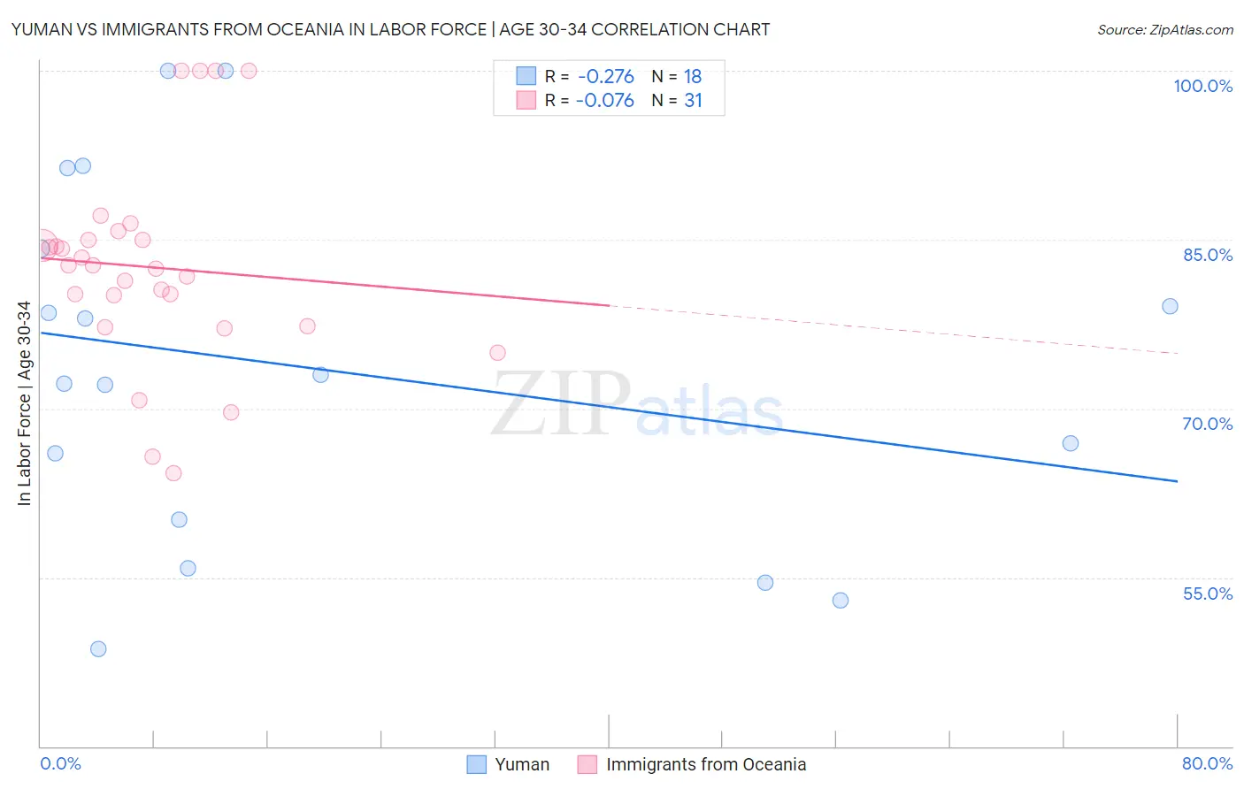 Yuman vs Immigrants from Oceania In Labor Force | Age 30-34