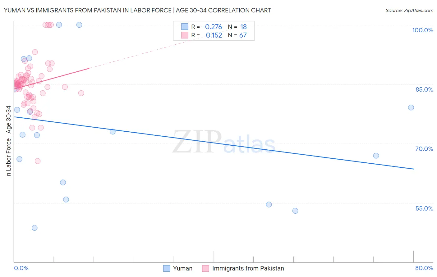 Yuman vs Immigrants from Pakistan In Labor Force | Age 30-34