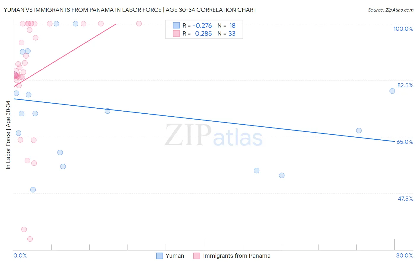 Yuman vs Immigrants from Panama In Labor Force | Age 30-34