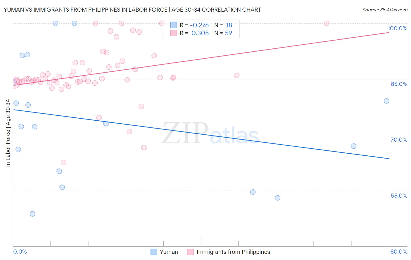 Yuman vs Immigrants from Philippines In Labor Force | Age 30-34