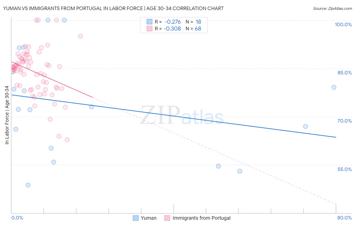 Yuman vs Immigrants from Portugal In Labor Force | Age 30-34