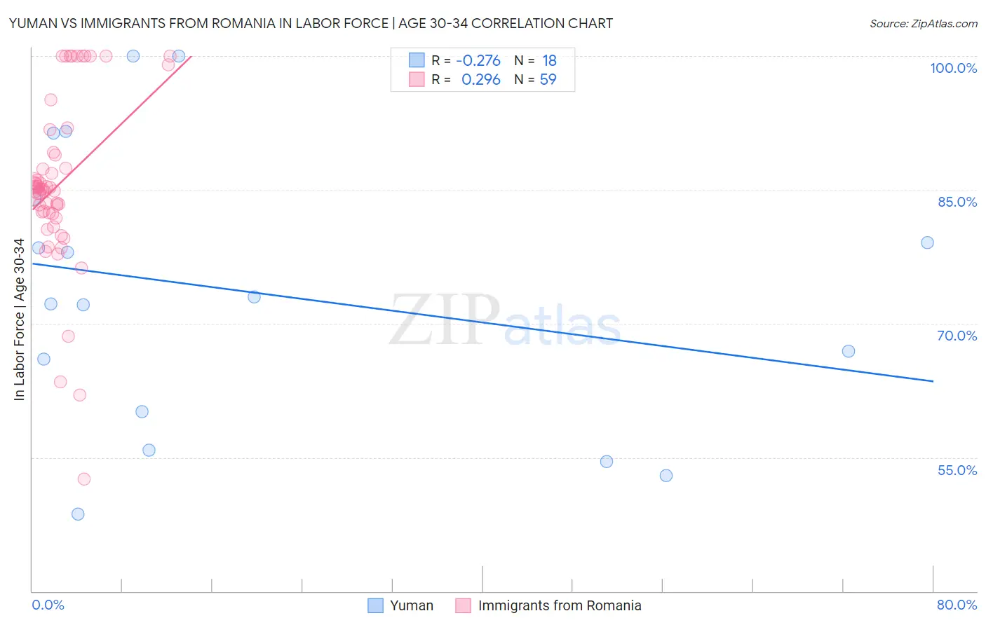 Yuman vs Immigrants from Romania In Labor Force | Age 30-34
