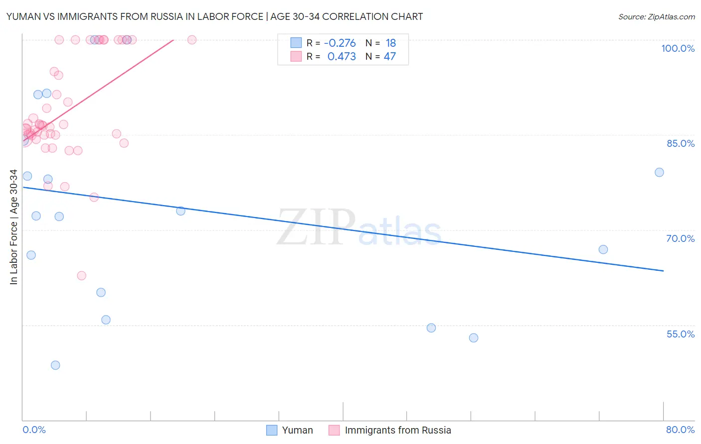 Yuman vs Immigrants from Russia In Labor Force | Age 30-34