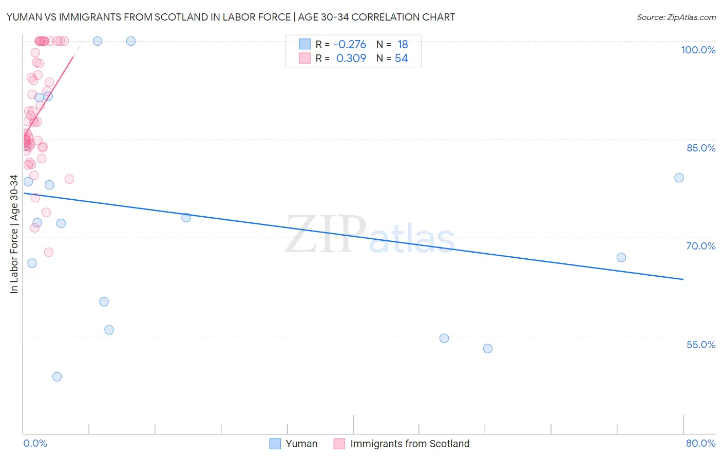 Yuman vs Immigrants from Scotland In Labor Force | Age 30-34