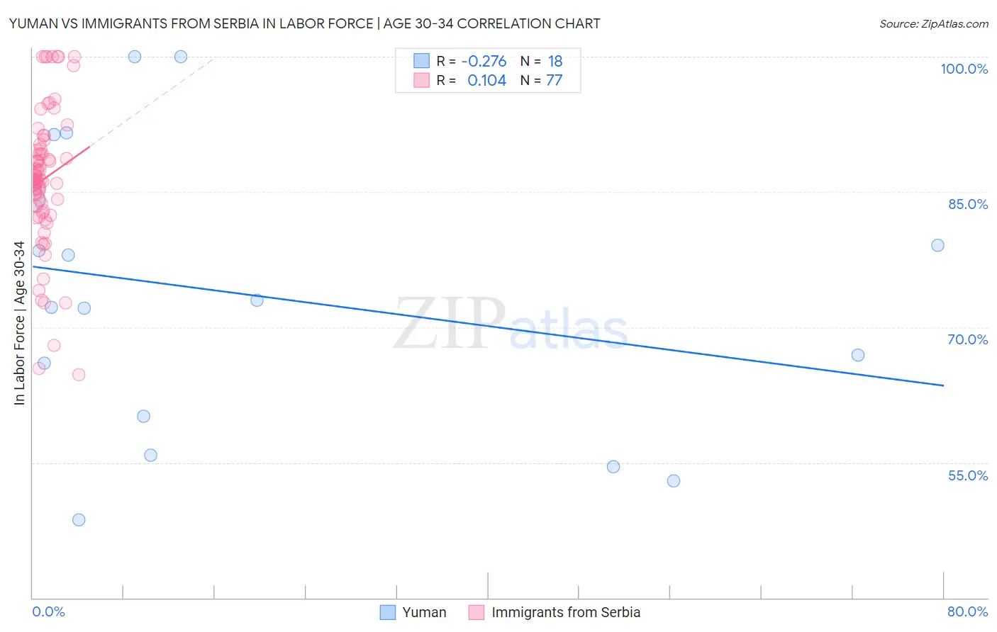 Yuman vs Immigrants from Serbia In Labor Force | Age 30-34