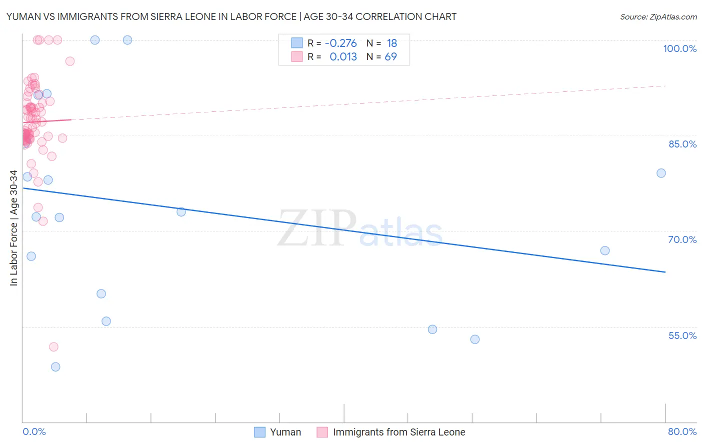Yuman vs Immigrants from Sierra Leone In Labor Force | Age 30-34