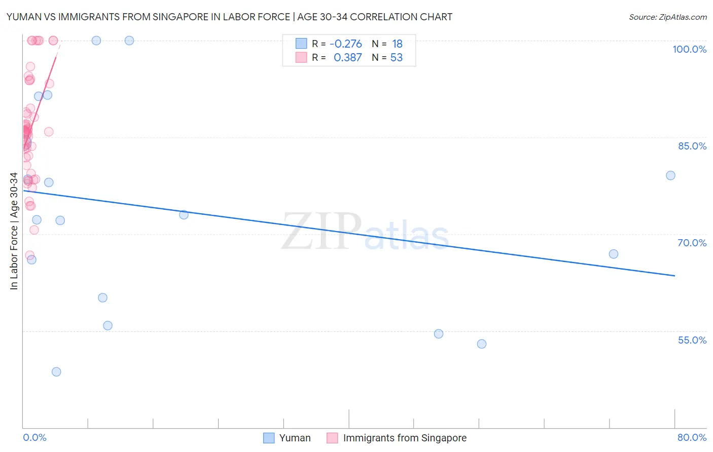 Yuman vs Immigrants from Singapore In Labor Force | Age 30-34