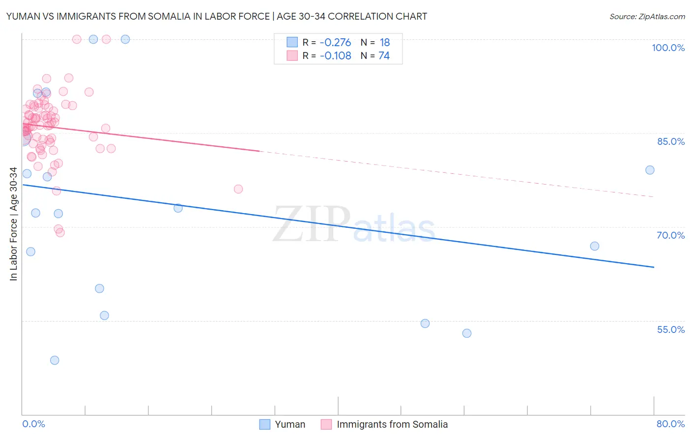 Yuman vs Immigrants from Somalia In Labor Force | Age 30-34